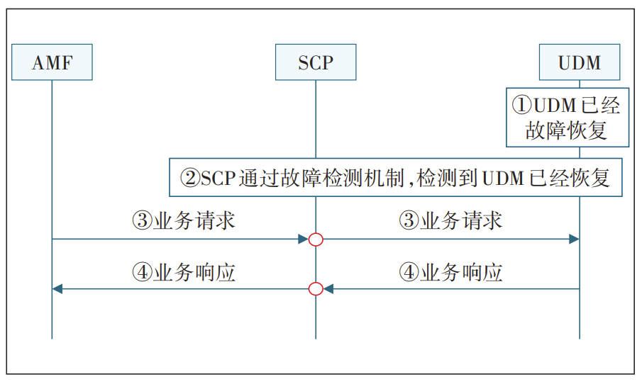 5G核心网网络健壮性增强方案研究