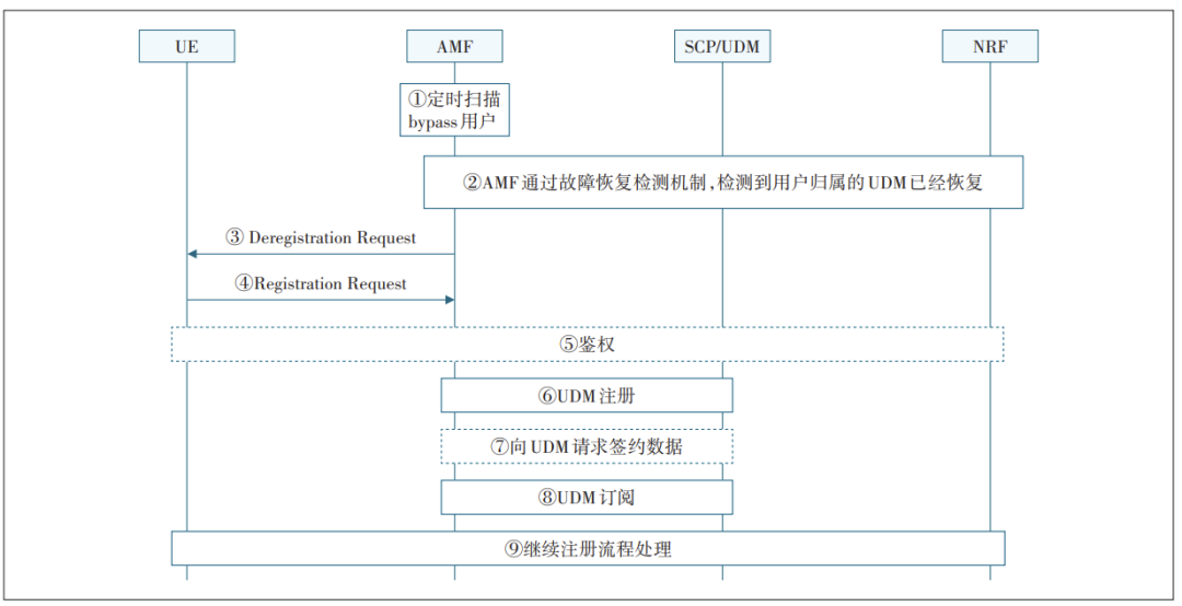 5G核心网网络健壮性增强方案研究