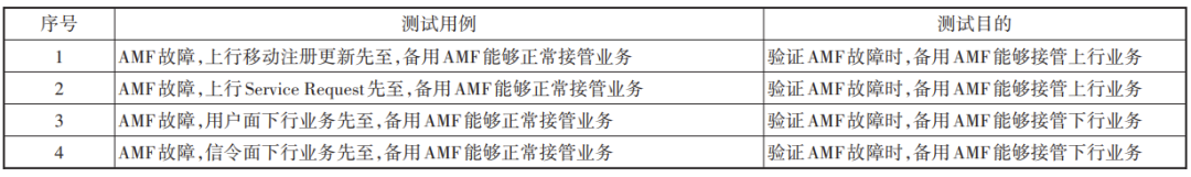 5G核心网网络健壮性增强方案研究