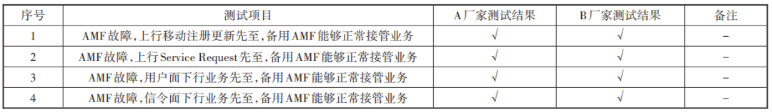 5G核心网网络健壮性增强方案研究