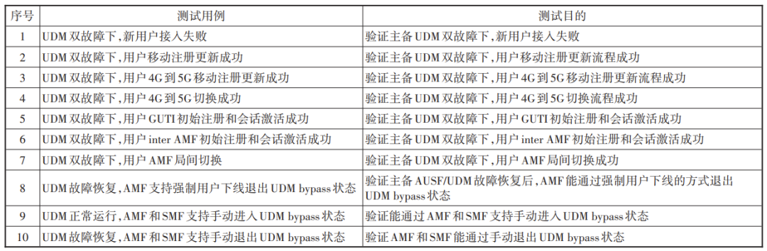 5G核心网网络健壮性增强方案研究