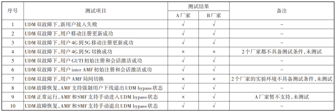 5G核心网网络健壮性增强方案研究