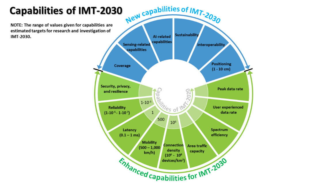 《IMT面向2030及未来发展的框架和总体目标建议书》主要内容
