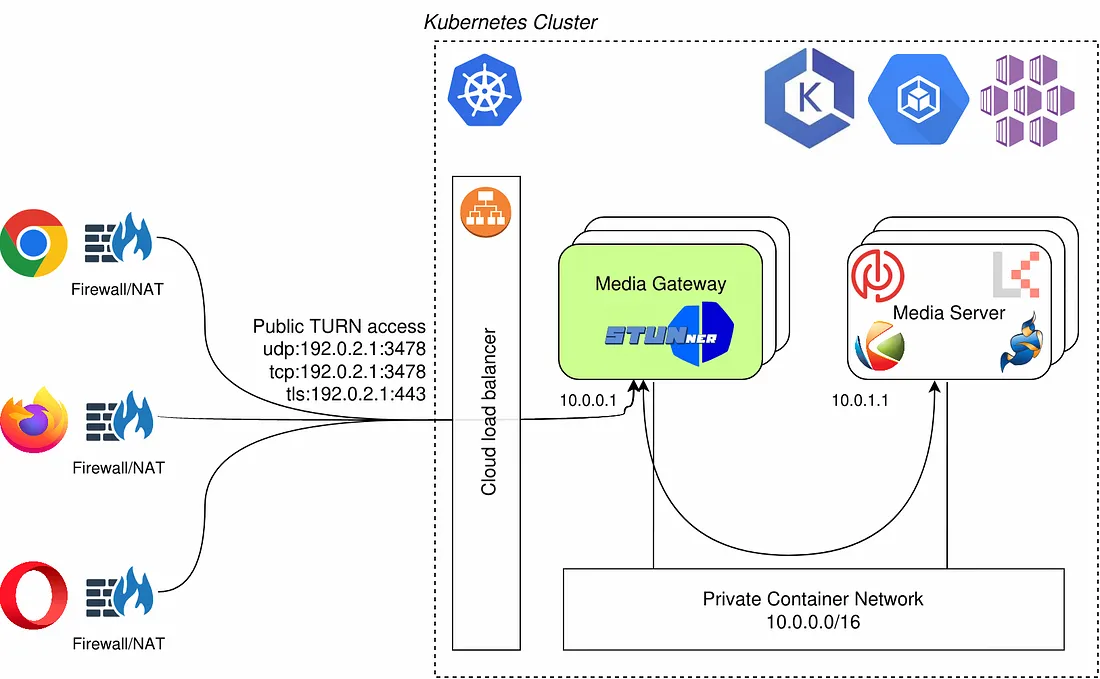 重温WebRTC中TURN的使用：WebRTC TURN比你想象的更有用