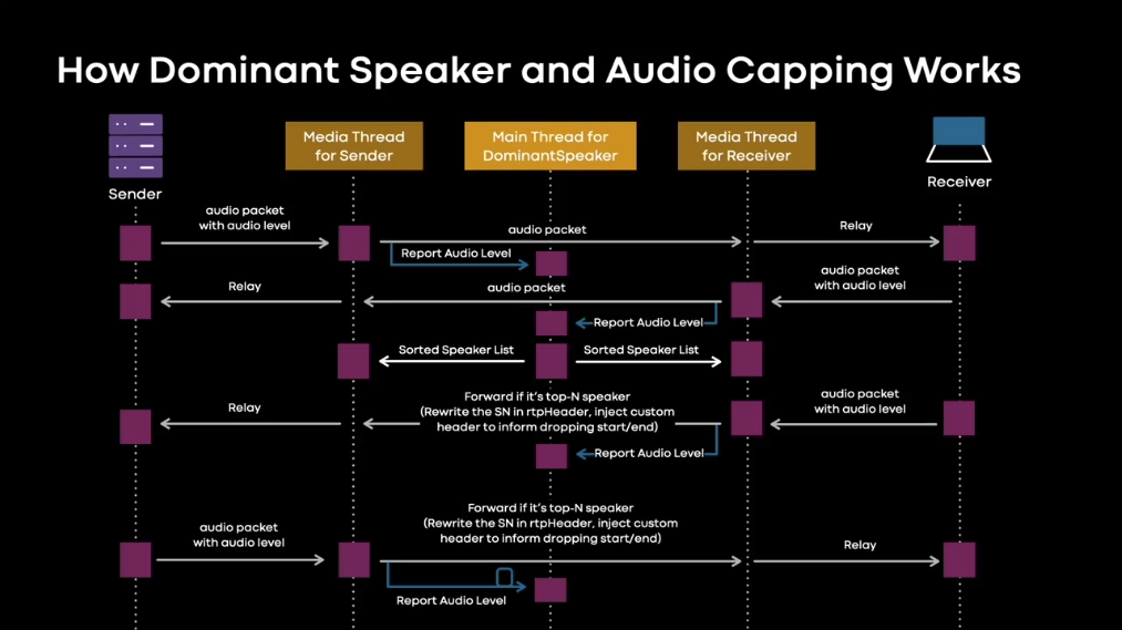 扩展大型群组通话的音频和视频