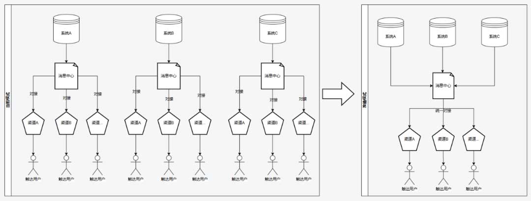效率消息中心从0-1搭建与思考 | 得物技术