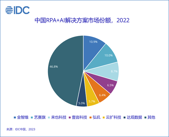 IDC 2022年中国RPA+AI市场份额报告正式发布