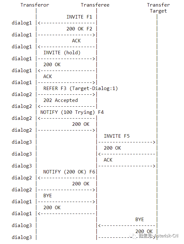 SIP呼叫复杂转接流程处理最佳实践-RFC5589概论