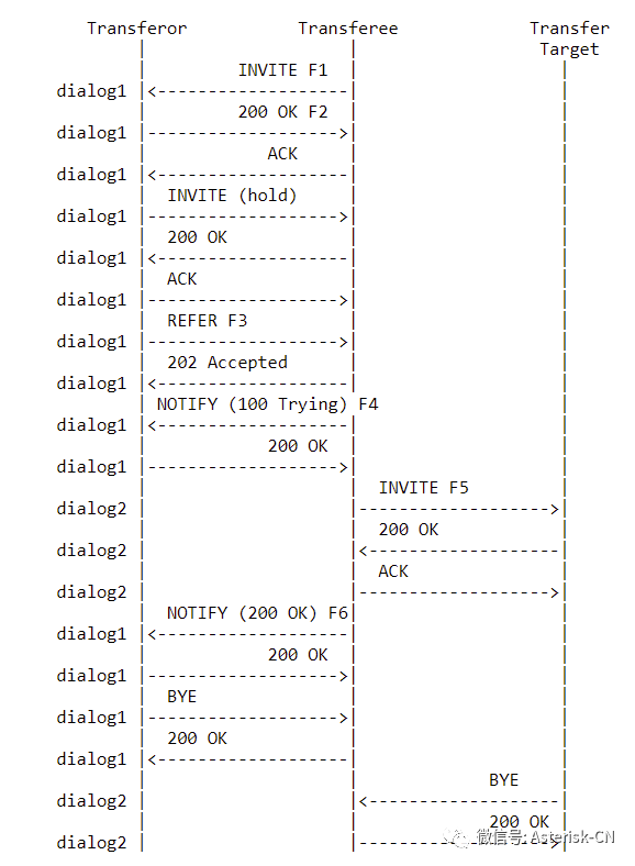 SIP呼叫复杂转接流程处理最佳实践-RFC5589概论