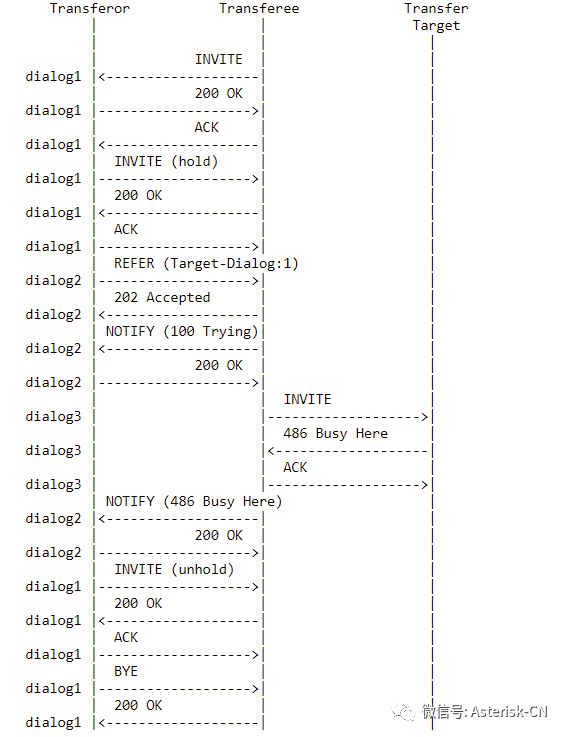 SIP呼叫复杂转接流程处理最佳实践-RFC5589概论