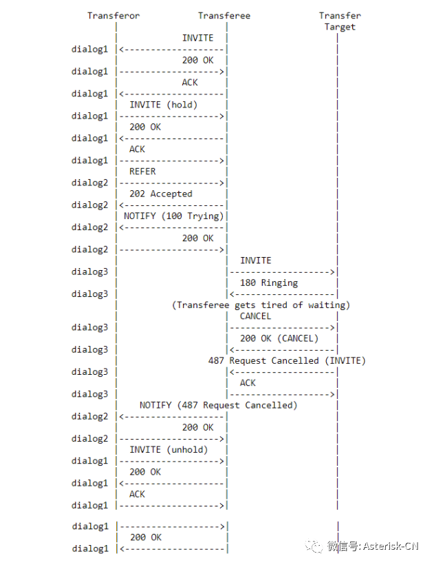 SIP呼叫复杂转接流程处理最佳实践-RFC5589概论