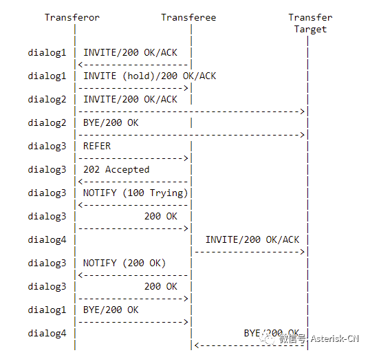 SIP呼叫复杂转接流程处理最佳实践-RFC5589概论