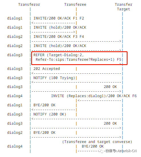 SIP呼叫复杂转接流程处理最佳实践-RFC5589概论