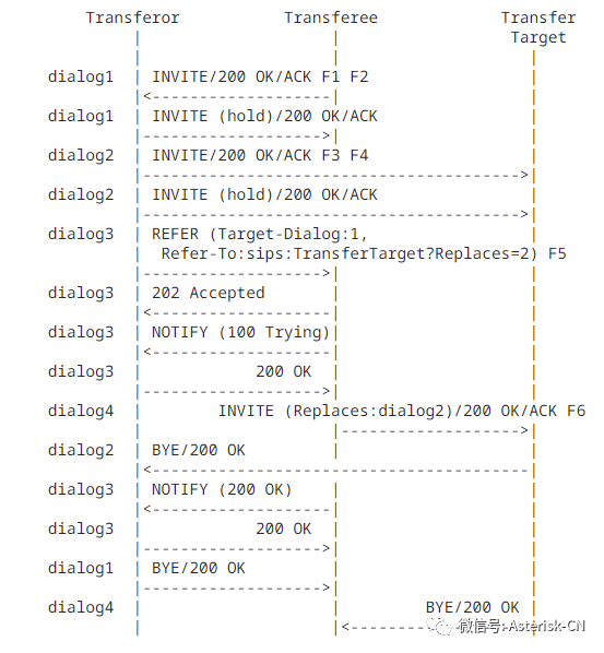 SIP呼叫复杂转接流程处理最佳实践-RFC5589概论