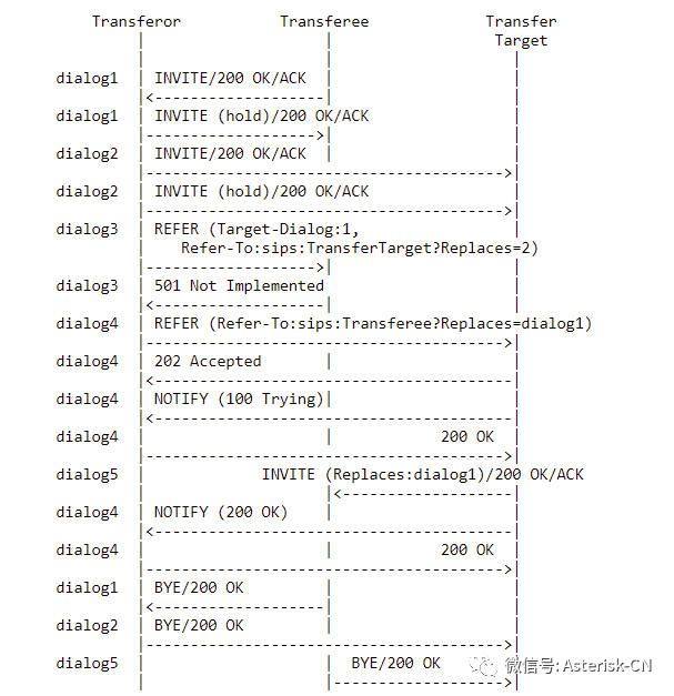 SIP呼叫复杂转接流程处理最佳实践-RFC5589概论