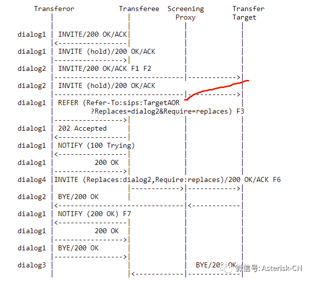 SIP呼叫复杂转接流程处理最佳实践-RFC5589概论