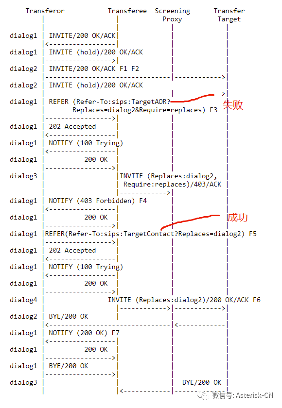 SIP呼叫复杂转接流程处理最佳实践-RFC5589概论