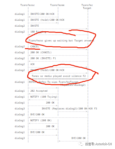 SIP呼叫复杂转接流程处理最佳实践-RFC5589概论