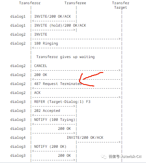 SIP呼叫复杂转接流程处理最佳实践-RFC5589概论