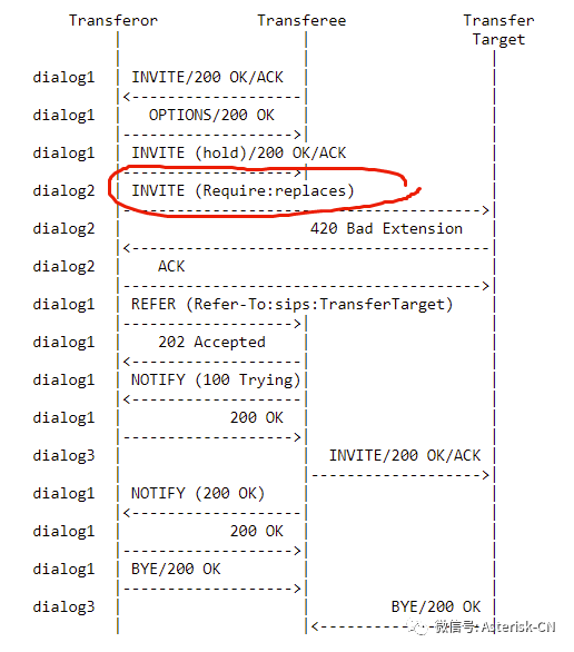 SIP呼叫复杂转接流程处理最佳实践-RFC5589概论