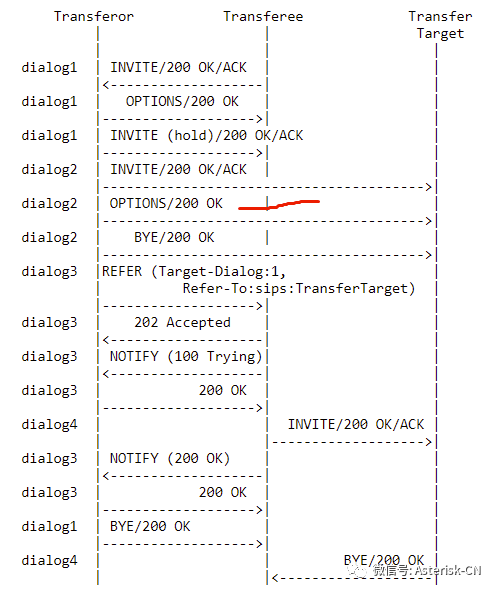 SIP呼叫复杂转接流程处理最佳实践-RFC5589概论