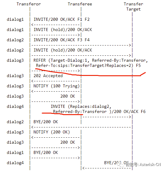 SIP呼叫复杂转接流程处理最佳实践-RFC5589概论