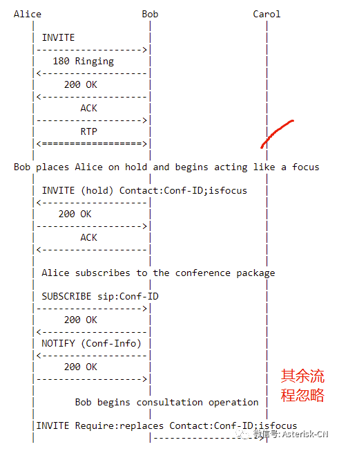 SIP呼叫复杂转接流程处理最佳实践-RFC5589概论