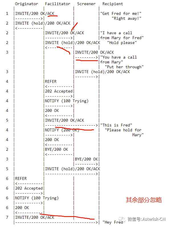 SIP呼叫复杂转接流程处理最佳实践-RFC5589概论