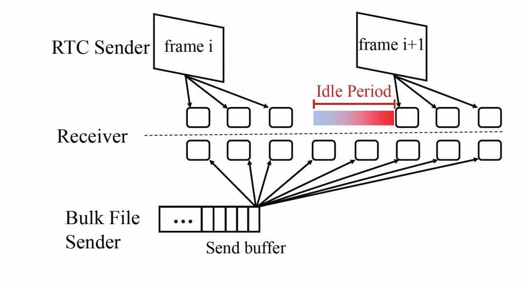 PACC: RTC 下基于用户感知的拥塞控制 | ICME 2023