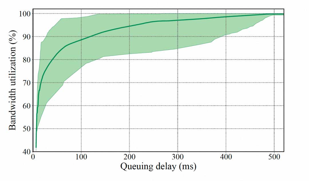 PACC: RTC 下基于用户感知的拥塞控制 | ICME 2023
