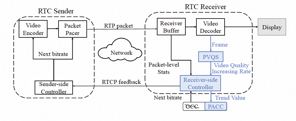 PACC: RTC 下基于用户感知的拥塞控制 | ICME 2023