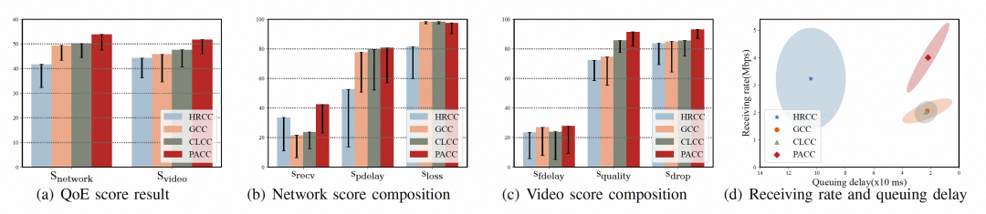 PACC: RTC 下基于用户感知的拥塞控制 | ICME 2023