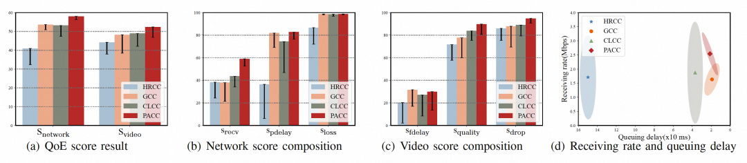 PACC: RTC 下基于用户感知的拥塞控制 | ICME 2023