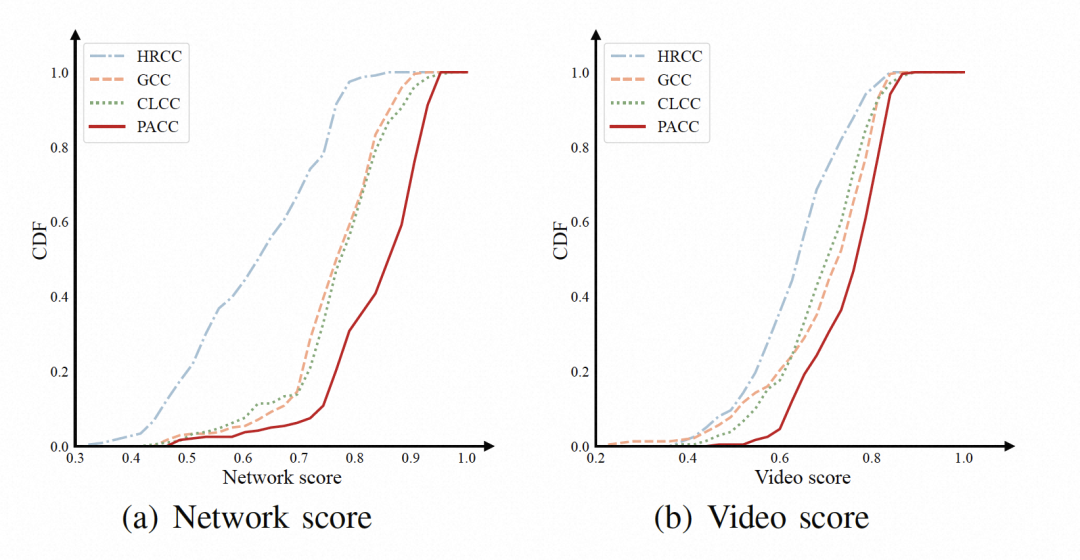 PACC: RTC 下基于用户感知的拥塞控制 | ICME 2023