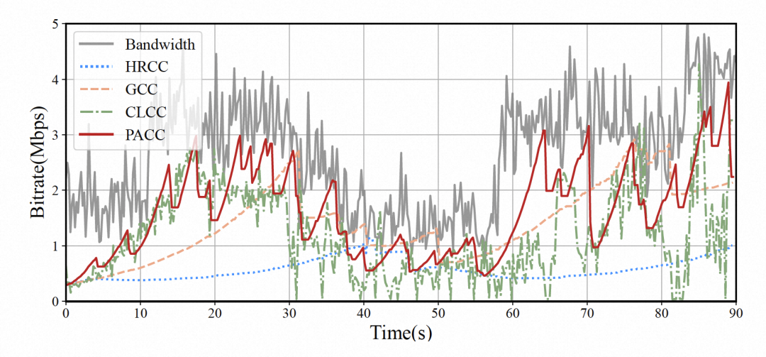 PACC: RTC 下基于用户感知的拥塞控制 | ICME 2023