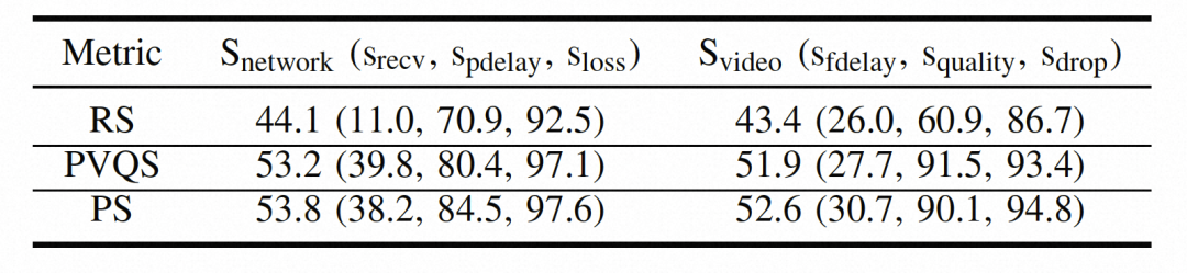 PACC: RTC 下基于用户感知的拥塞控制 | ICME 2023