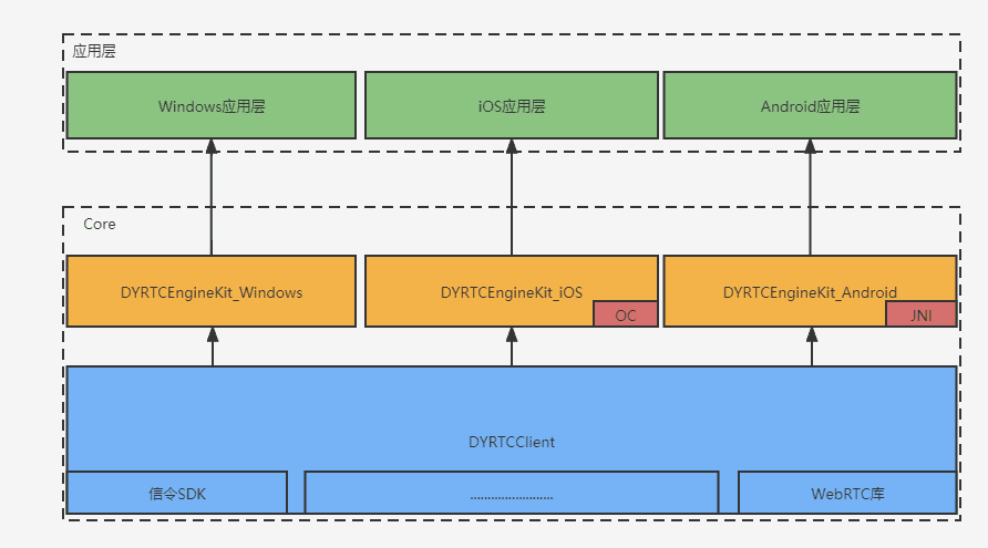 WebRTC端侧的应用及三端统一架构
