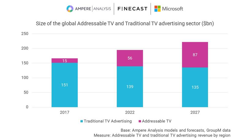 可寻址电视市场到 2027 年将达到 870 亿美元
