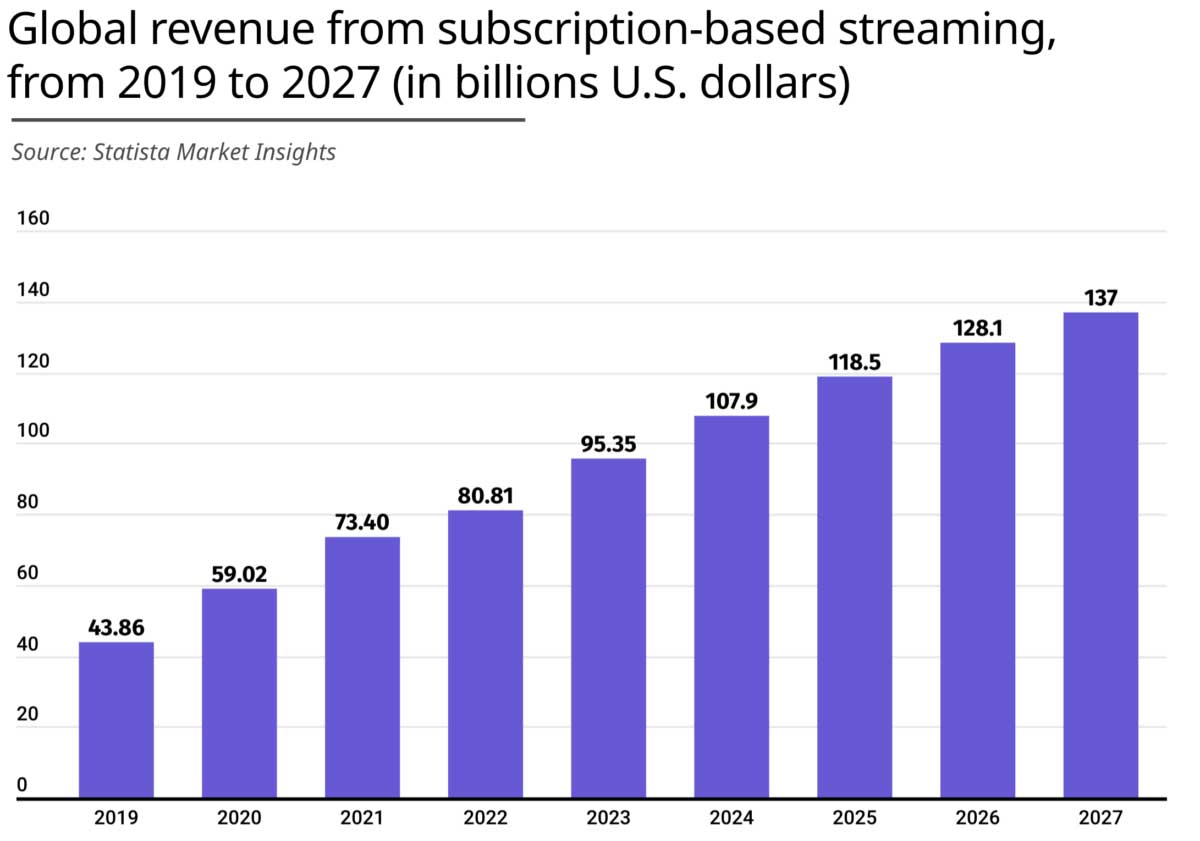 2023 年 流媒体收入预计达到 953 亿美元