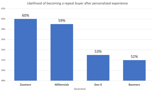 56%的消费者在获得个性化体验后会成为重复购买者