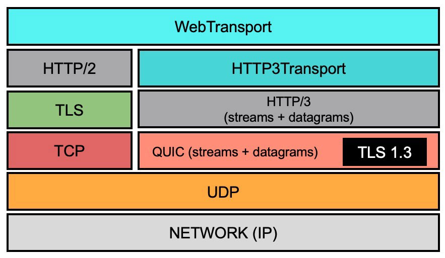 WebTransport：实时通信的未来，弥合 WebRTC 之外的鸿沟
