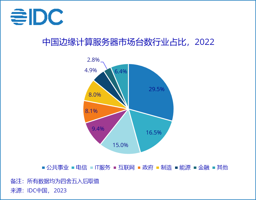 IDC：5G和人工智能技术推动中国边缘服务器市场逆势增长