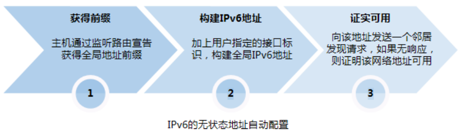 IPv6是什么意思啊?IPv6相比IPv4有哪些优势