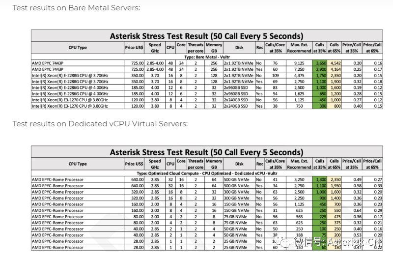 Asterisk SIP/RTP性能测试结果物理服务器支持4500呼叫并发