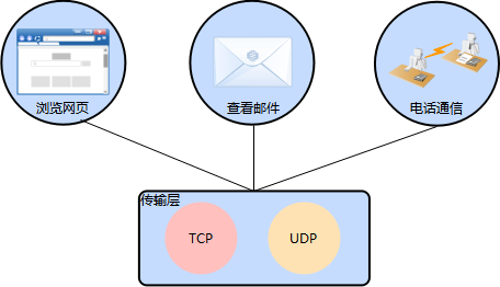 tcp和udp有何主要区别?tcp和udp是如何工作的