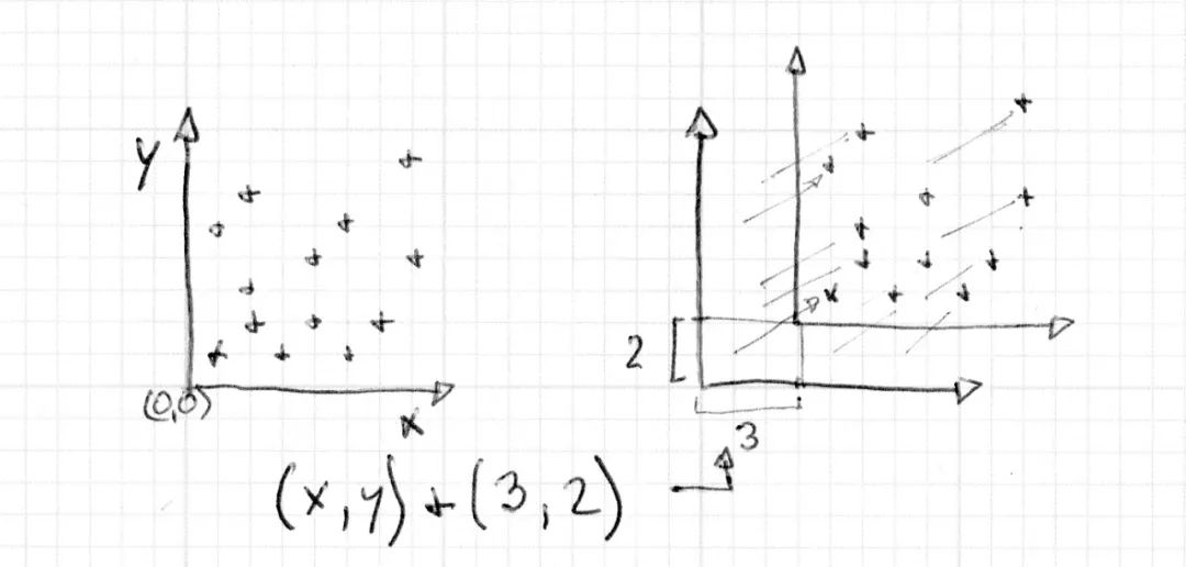 OpenGL Shader 常用的二维矩阵变换