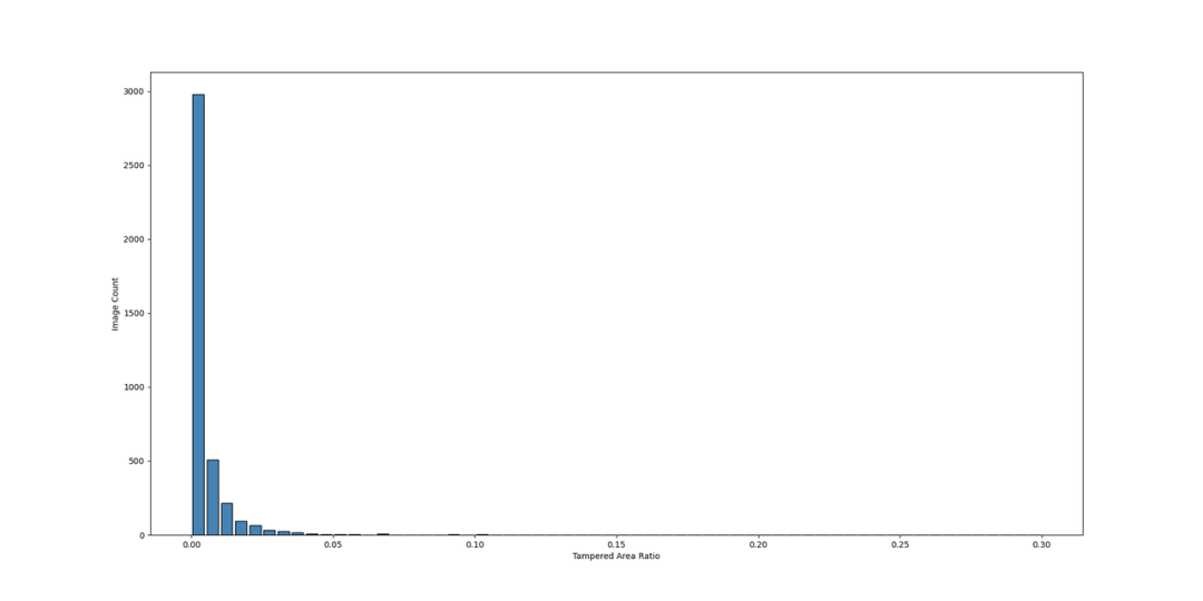 自研算法提升文本图像篡改检测精度，抖音技术团队获 ICDAR2023 分类赛道冠军