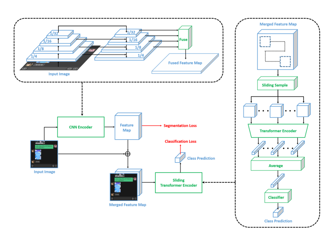 自研算法提升文本图像篡改检测精度，抖音技术团队获 ICDAR2023 分类赛道冠军