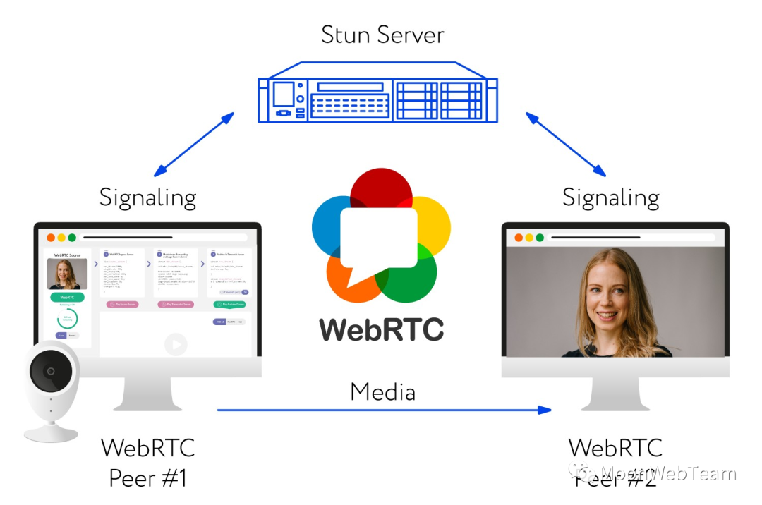 带你了解云游戏实现关键技术——WebRTC