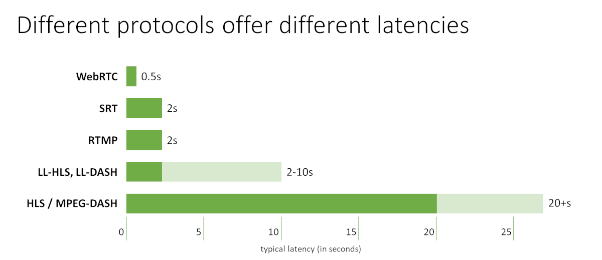 WebRTC、云游戏和虚拟桌面